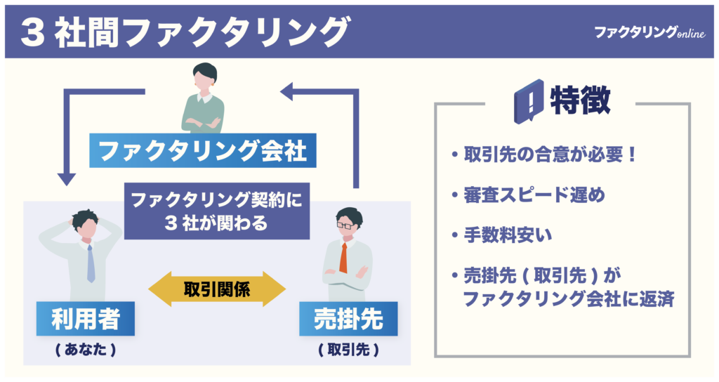 3社間ファクタリング