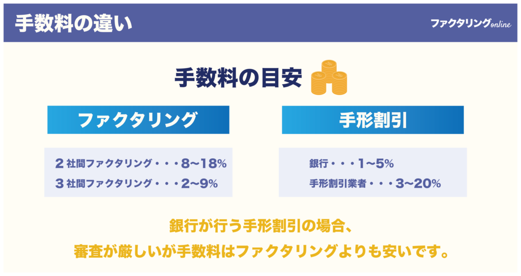 ファクタリングと手形割引の違い（手数料）