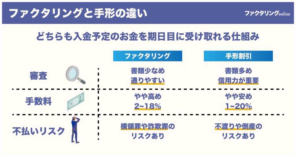 ファクタリングと手形割引の違い