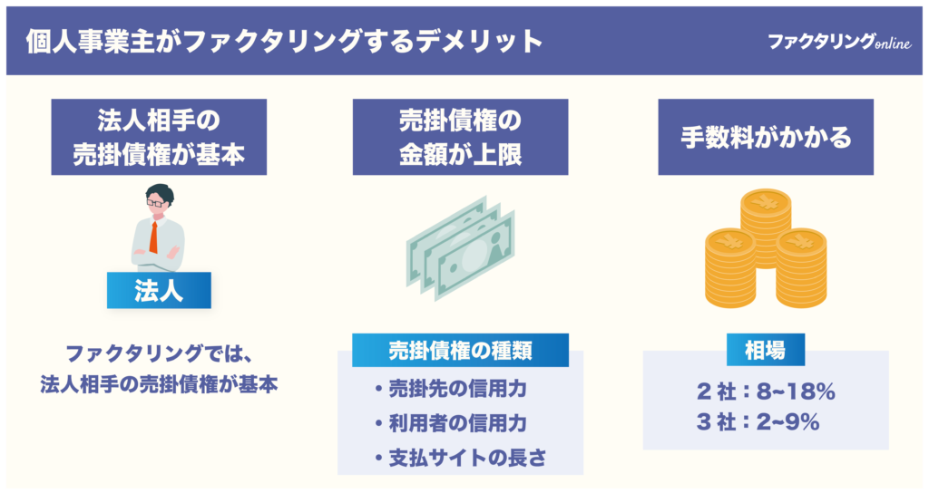 個人事業主がファクタリングするデメリット