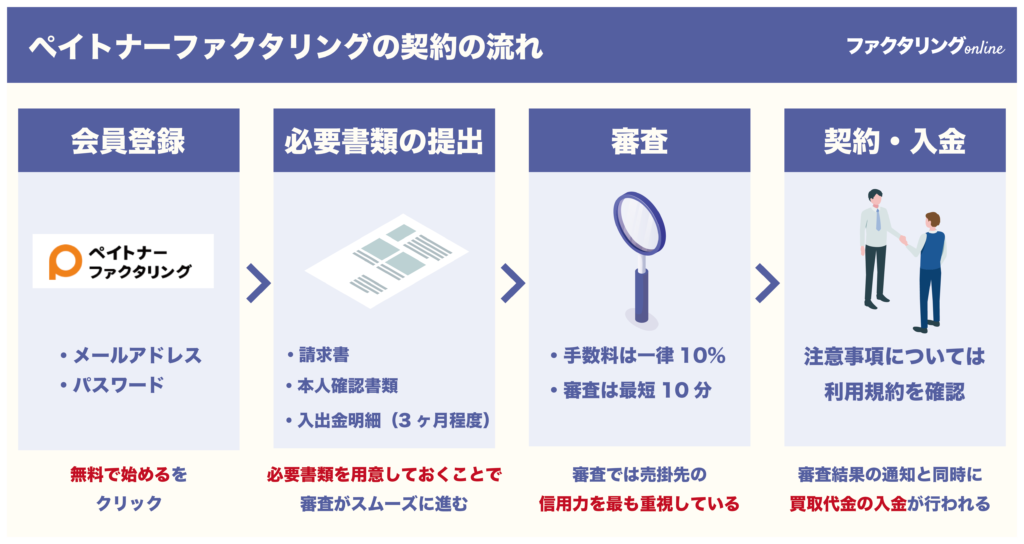 ペイトナーファクタリングの契約の流れ