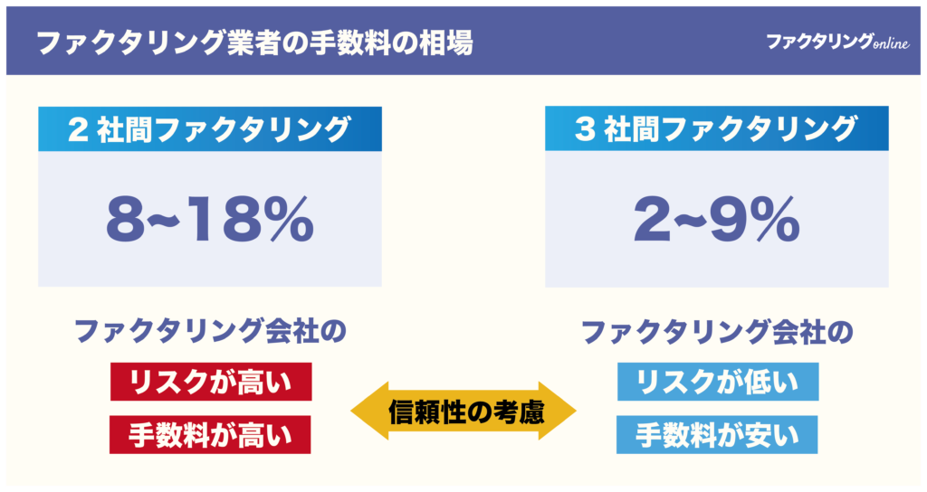 ファクタリング業者の手数料の相場