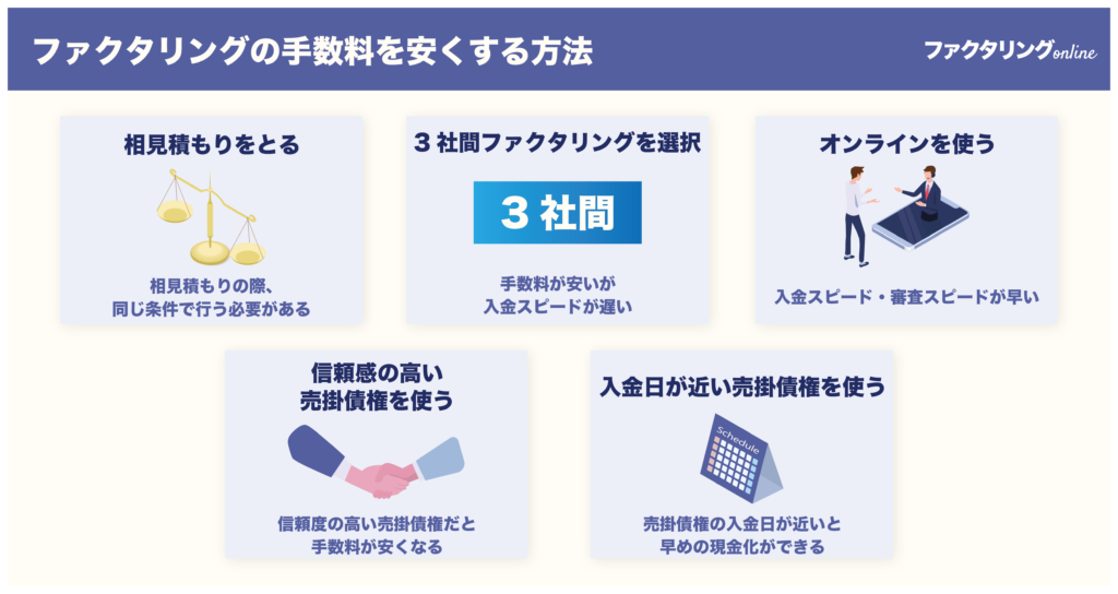 ファクタリングの手数料を安くする方法