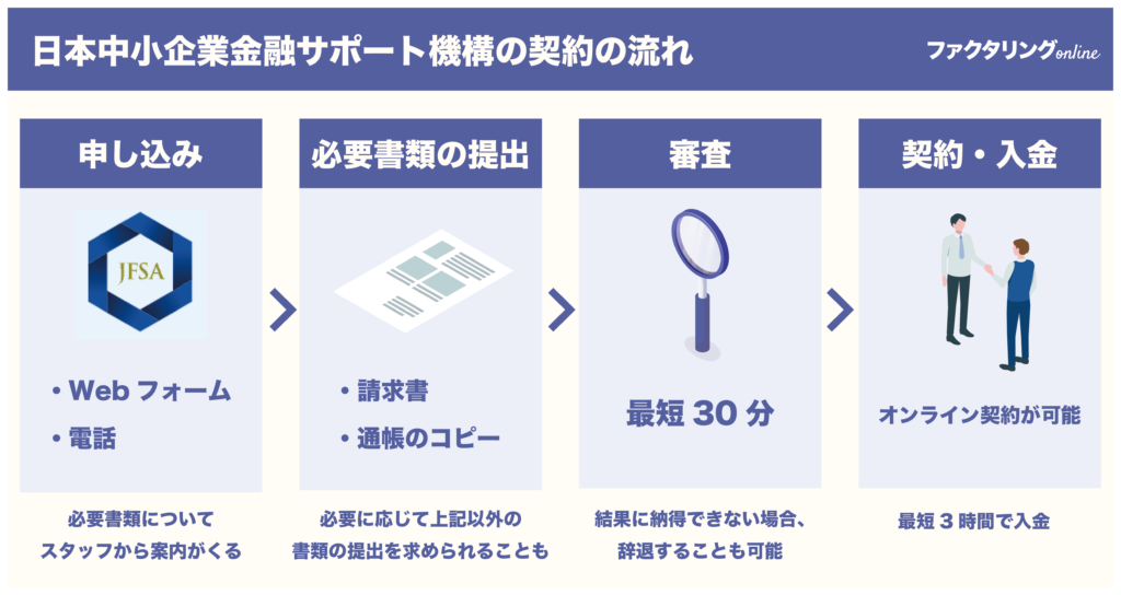 日本中小企業金融サポート機構の契約の流れ