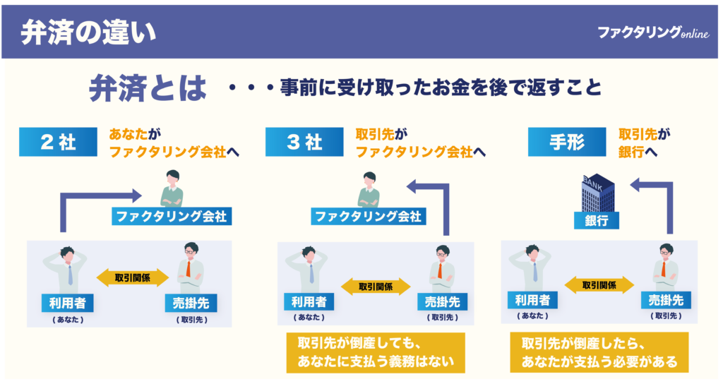 ファクタリングと手形割引の違い（弁済）