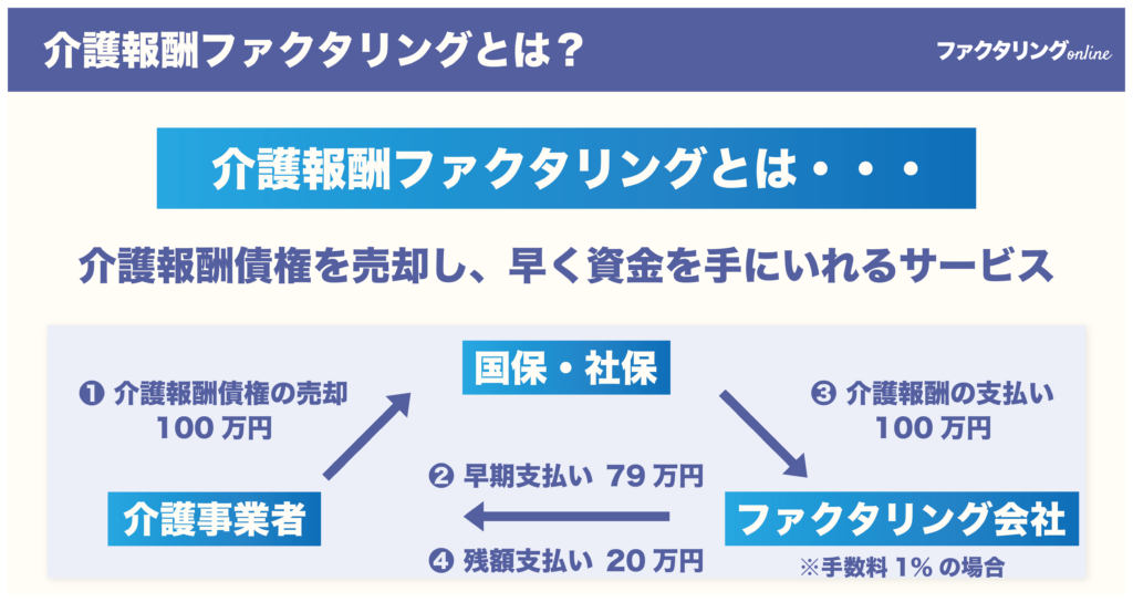 介護報酬ファクタリングとは