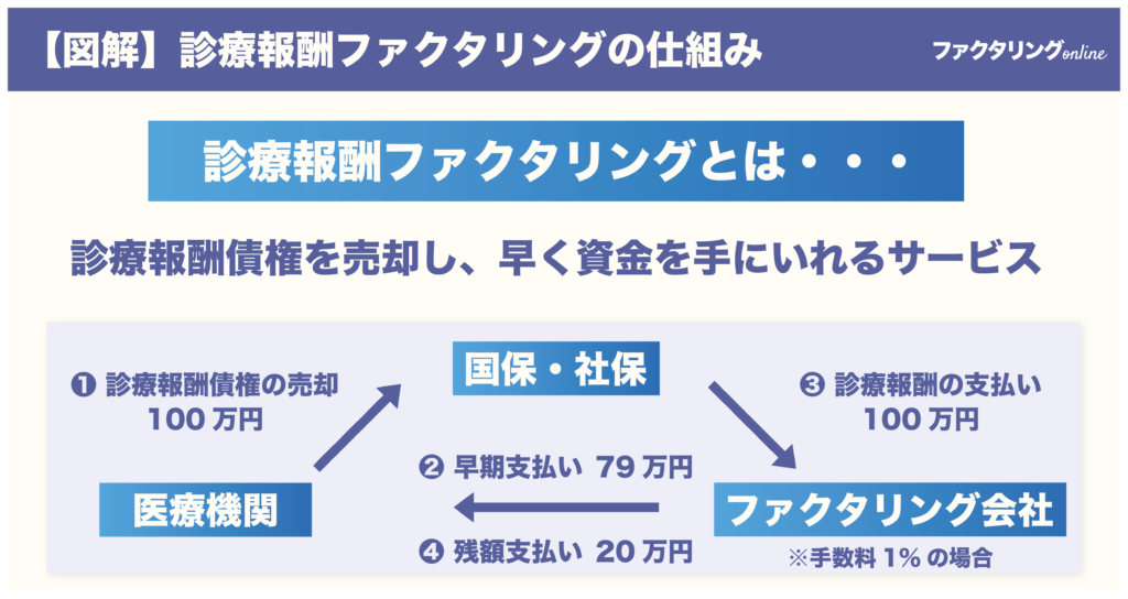 診療報酬ファクタリングの仕組み