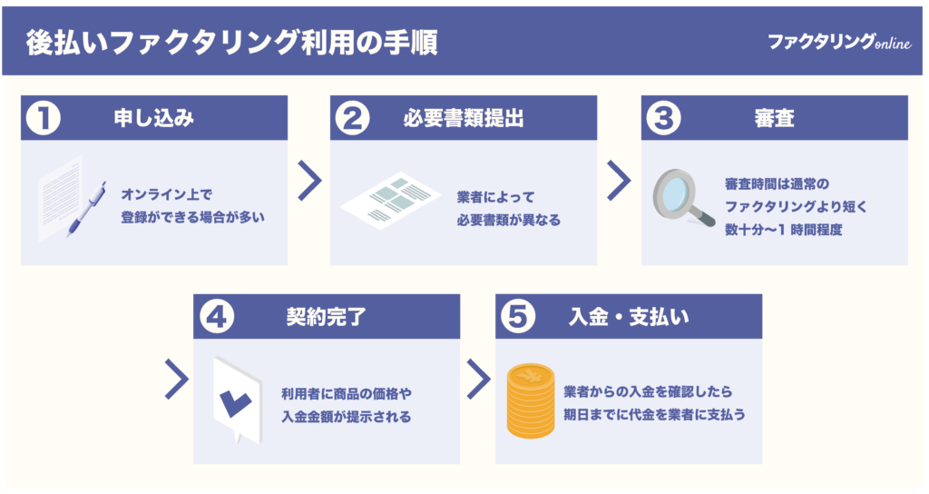 後払いファクタリングの利用手順