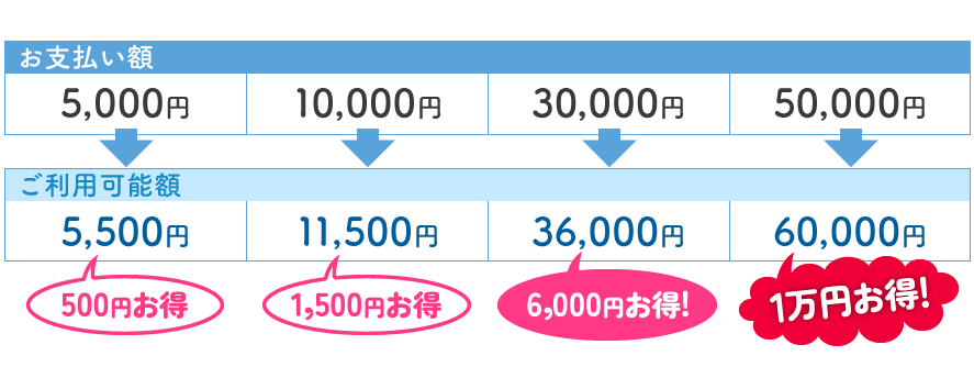 特典