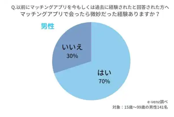 マッチングアプリで会った相手が微妙だったと答えた男性は70%