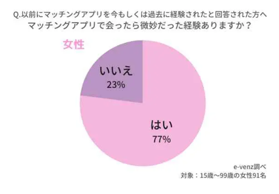 マッチングアプリで会った相手が微妙だったことがあると答えた女性は77%