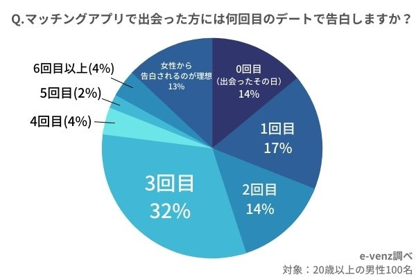 告白の図解