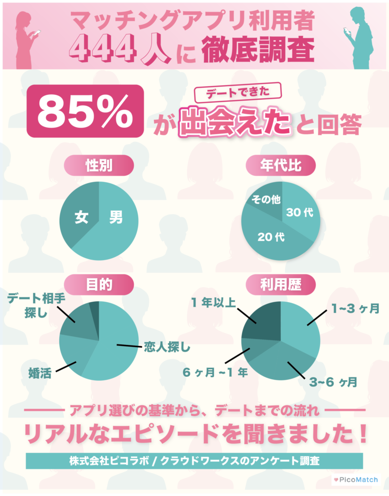 444名に聞いた!】本当におすすめできるマッチングアプリ12選！年代・目的別ランキングも