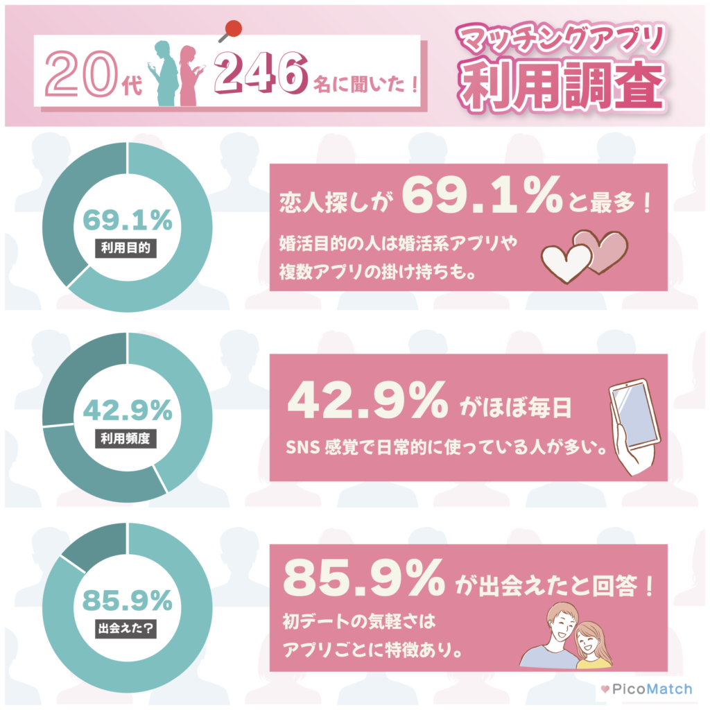 444名に聞いた!】本当におすすめできるマッチングアプリ12選！年代・目的別ランキングも