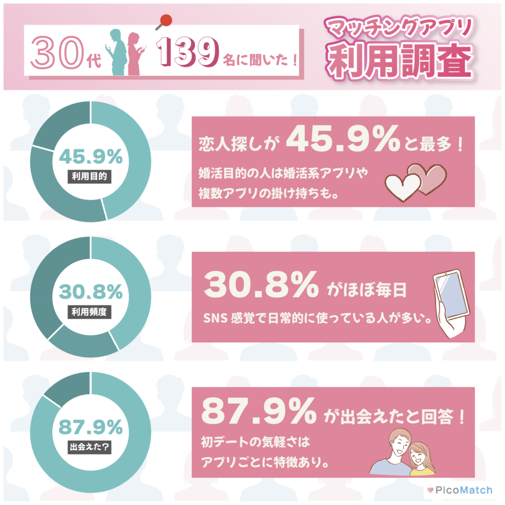 444名に聞いた!】本当におすすめできるマッチングアプリ12選！年代・目的別ランキングも