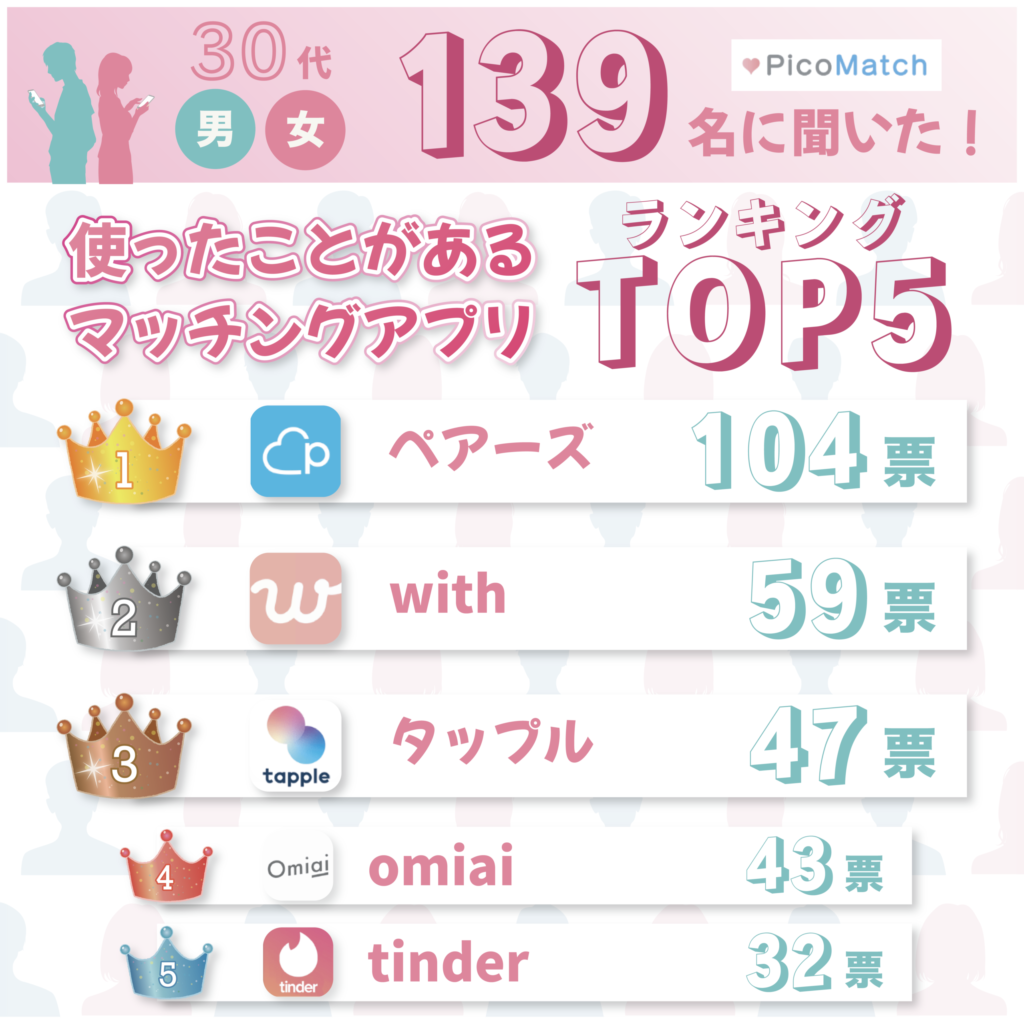 444名に聞いた!】本当におすすめできるマッチングアプリ12選！年代・目的別ランキングも