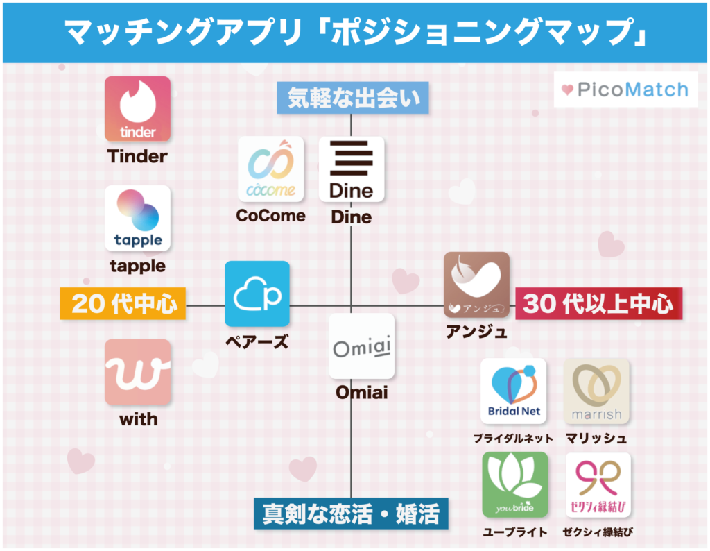 444名に聞いた!】本当におすすめできるマッチングアプリ12選！年代・目的別ランキングも