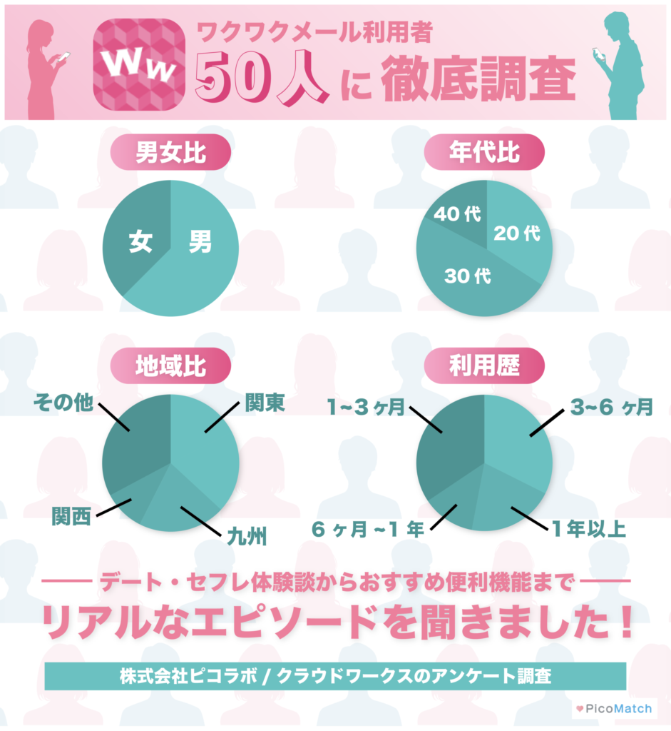ワクワクメール利用者に聞いたアンケート調査結果