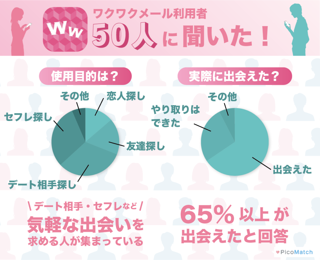 ワクワクメールの利用者アンケート 使用目的と出会えた体験