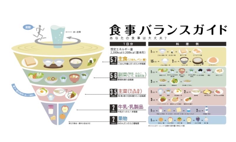 農林水産省 食事バランスガイド