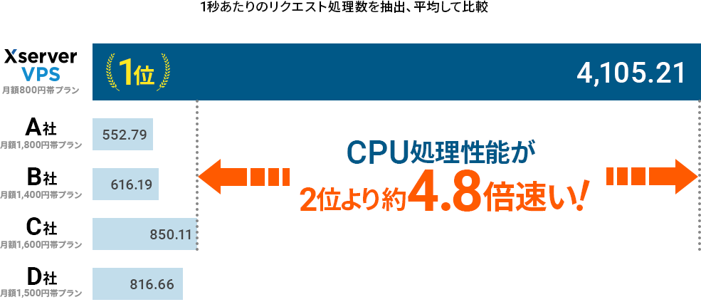 Xserver VPSのCPU処理性能