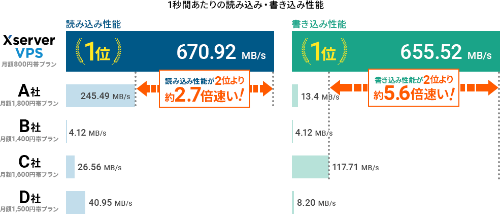 Xserver VPSのIPOS処理性能