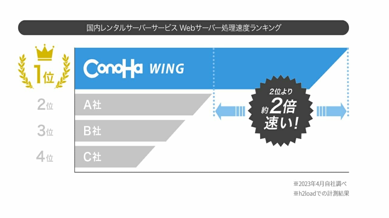 サイト表示速度国内No.1