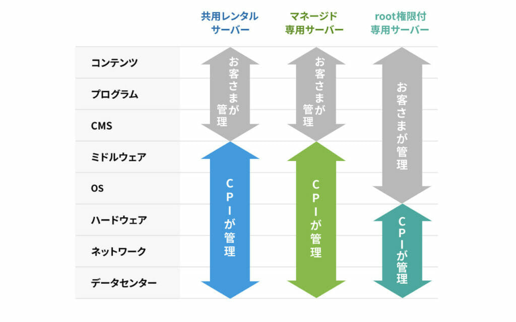 CPIレンタルサーバーの3つの料金プラン