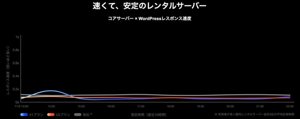 コアサーバー×WordPressのレスポンス速度を表した画像