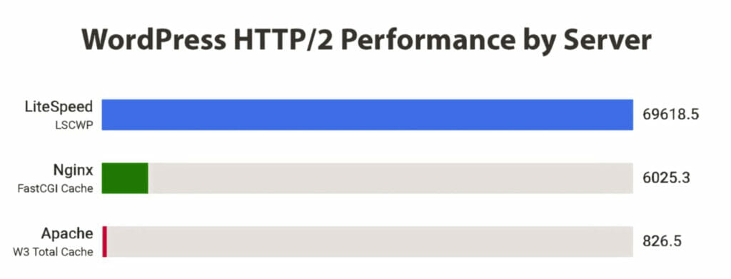 LiteSpeedの速度比較