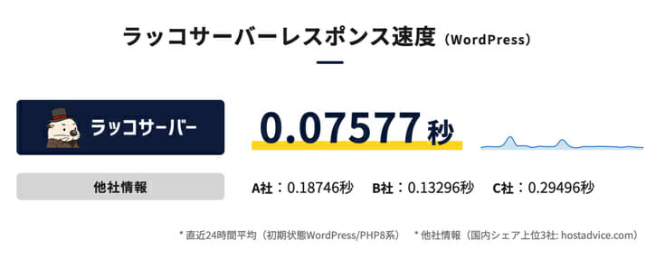 ラッコサーバーのサーバーレスポンス速度