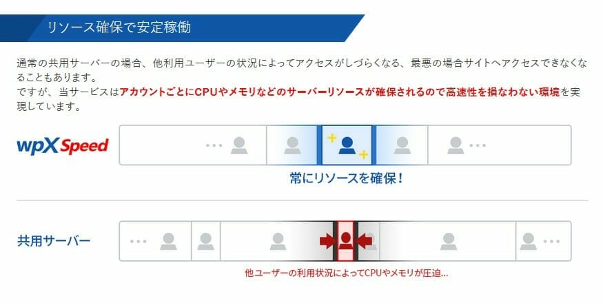 クラウド型のため他ユーザーからの影響を受けにくい