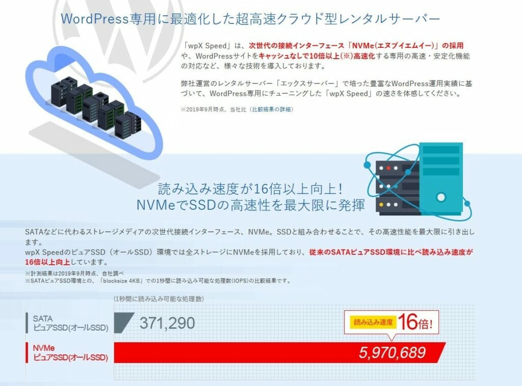 「NVMe」の採用で高速化が実現