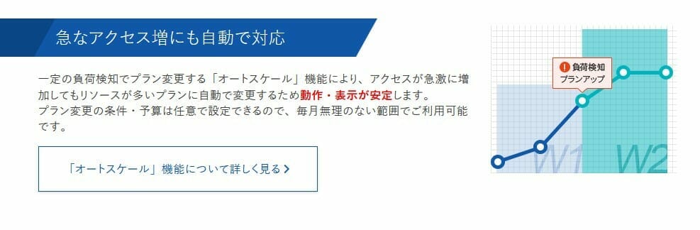 オートスケール機能で動作が安定