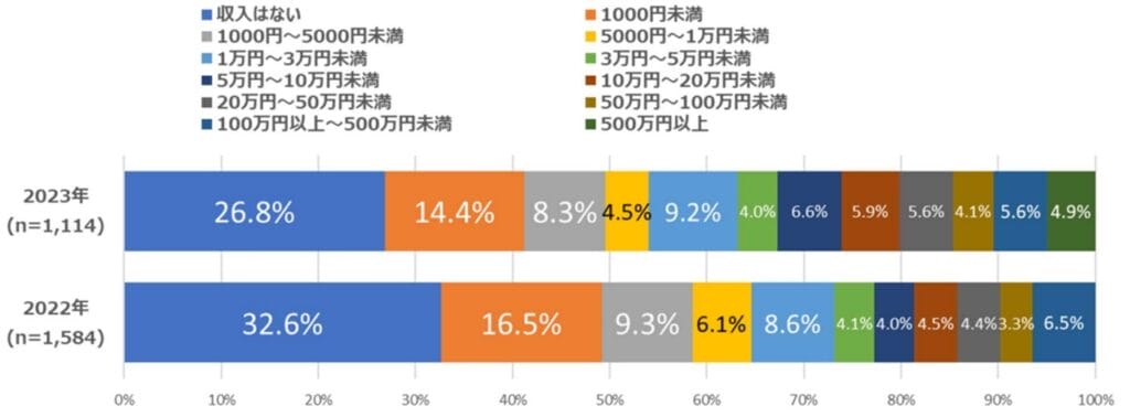 ひと月のアフィリエイト収入