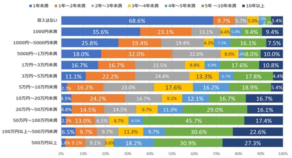 アフィリエイトで稼げるまでの期間