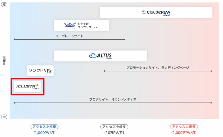 GMOクラウドの目的別おすすめサーバー