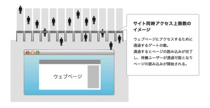 サイト同時アクセス数イメージ