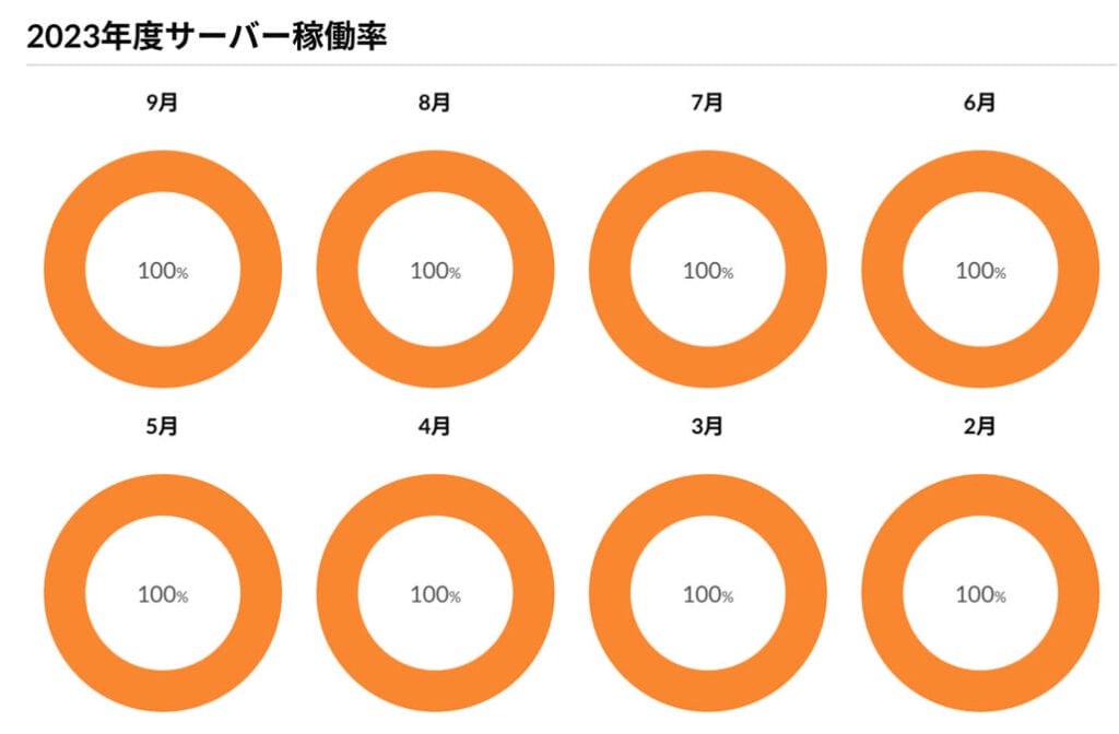 iCLUSTA+サーバー稼働率実績