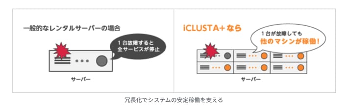 iCLUSTA+　冗長化で安定稼働のイメージ