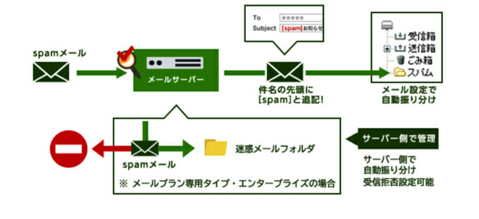 迷惑メール対策