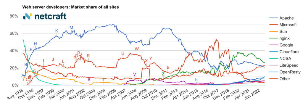 netcraft web server share