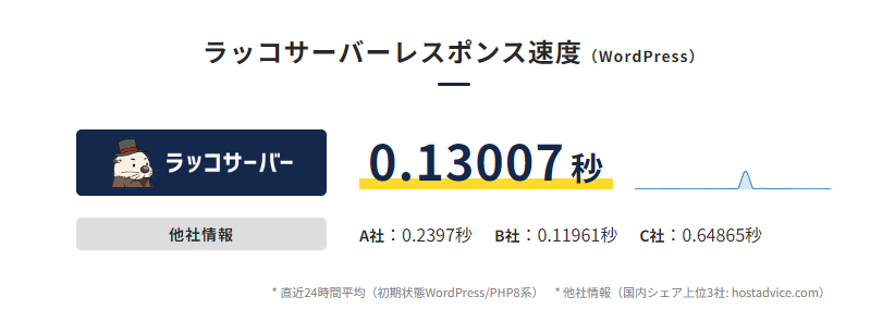 ラッコサーバーのサーバーレスポンス速度