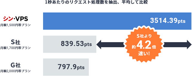 シン・VPS　スペック
