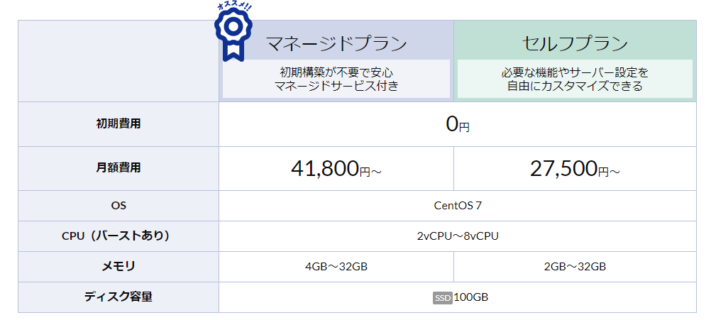 おたすけクラウドサーバーのプラン