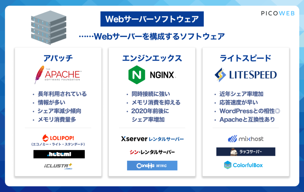 Webサーバーソフトウェアとは