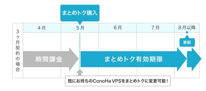 ConoHa VPS 時間課金からまとめトクへの移行