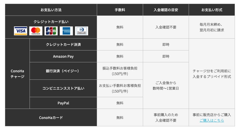 ConoHaの支払い方法