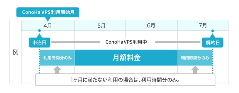 ConoHa VPS 時間課金