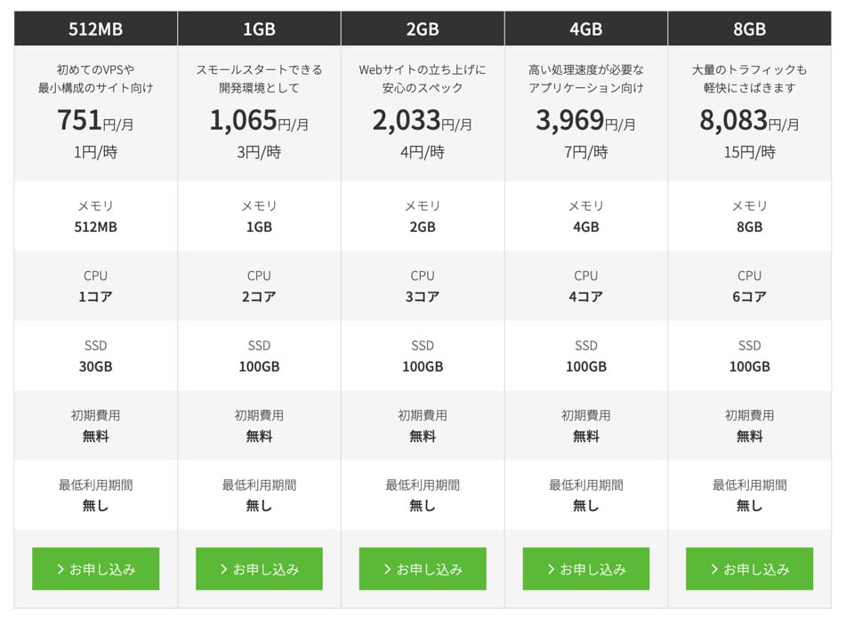 ConoHa VPS 時間課金